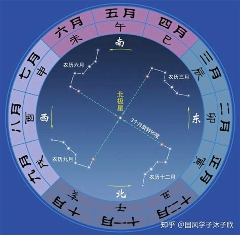 紫微垣北斗七星|古代天文：紫微垣与北斗七星